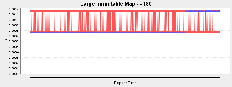 Large Immutable Map - - 180